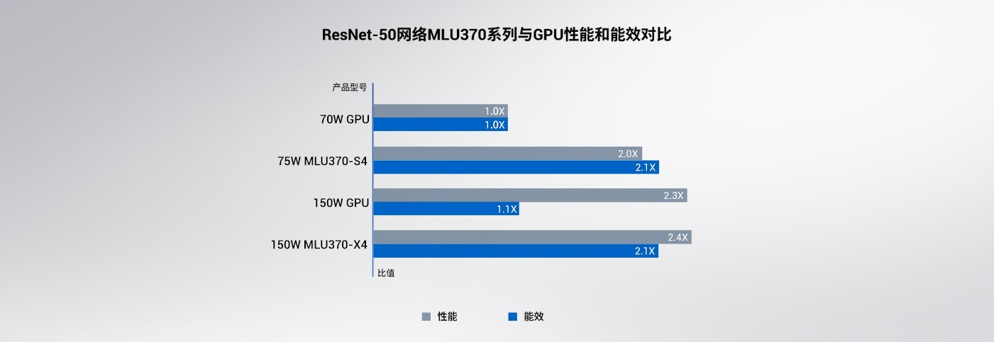 思元370系列板卡与业内主流GPU性能对比